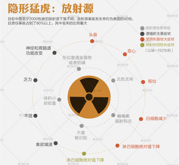 隱形猛虎：核輻射放射源