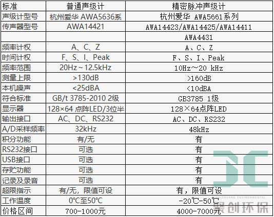 杭州愛華普通聲級計和精密聲級計參數(shù)