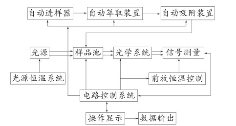 聚創(chuàng)全自動型紅外分光測油儀的優(yōu)勢